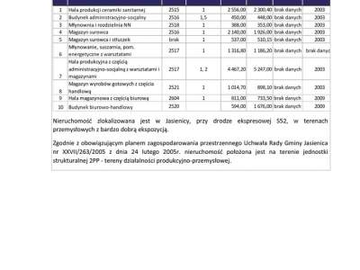                                     коммерческая недвижимость для Продажа  Jasienica
                                     | 15278.35 mkw